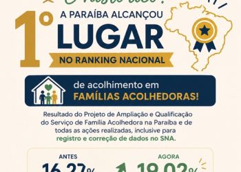 Paraíba alcança primeiro lugar no ranking nacional de acolhimento em família acolhedora