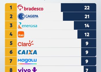 Procon-CG divulga lista mensal de reclamações lideradas por setores financeiro e de serviços