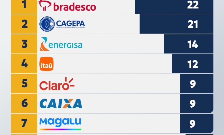 Procon-CG divulga lista mensal de reclamações lideradas por setores financeiro e de serviços