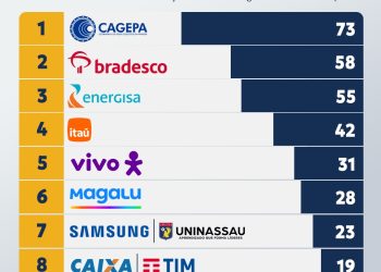 Cagepa, Bradesco e Energisa lideram reclamações de clientes em ranking trimestral divulgado pelo Procon-CG Cagepa, Bradesco e Energisa lideram reclamações de clientes em ranking trimestral divulgado pelo Procon-CG