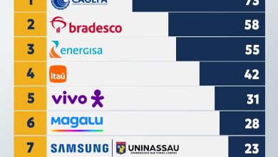 Cagepa, Bradesco e Energisa lideram reclamações de clientes em ranking trimestral divulgado pelo Procon-CG Cagepa, Bradesco e Energisa lideram reclamações de clientes em ranking trimestral divulgado pelo Procon-CG