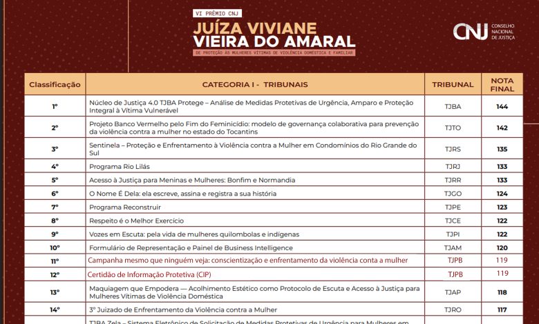 TJPB é destaque nacional com projetos de enfrentamento à violência contra a mulher TJPB é destaque nacional com projetos de enfrentamento à violência contra a mulher